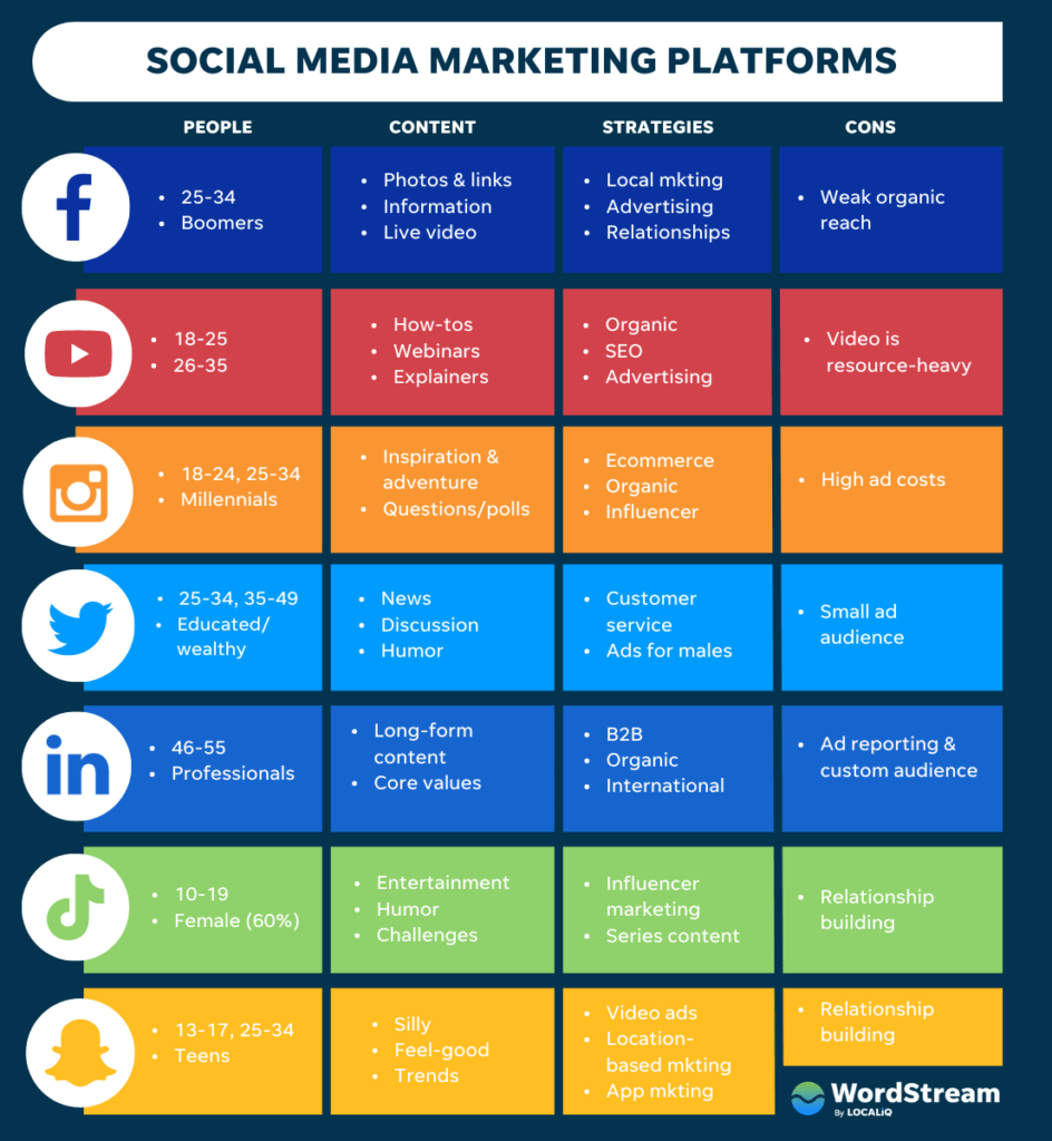Soziale Medien Plattformen für das Marketing: Ein Guide für die besten Plattformen in 2024 - img 1 - Nexuswelt Marketing And Communication Agency