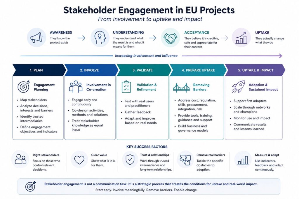 Stakeholder engagement pathway from awareness and understanding to acceptance and uptake
