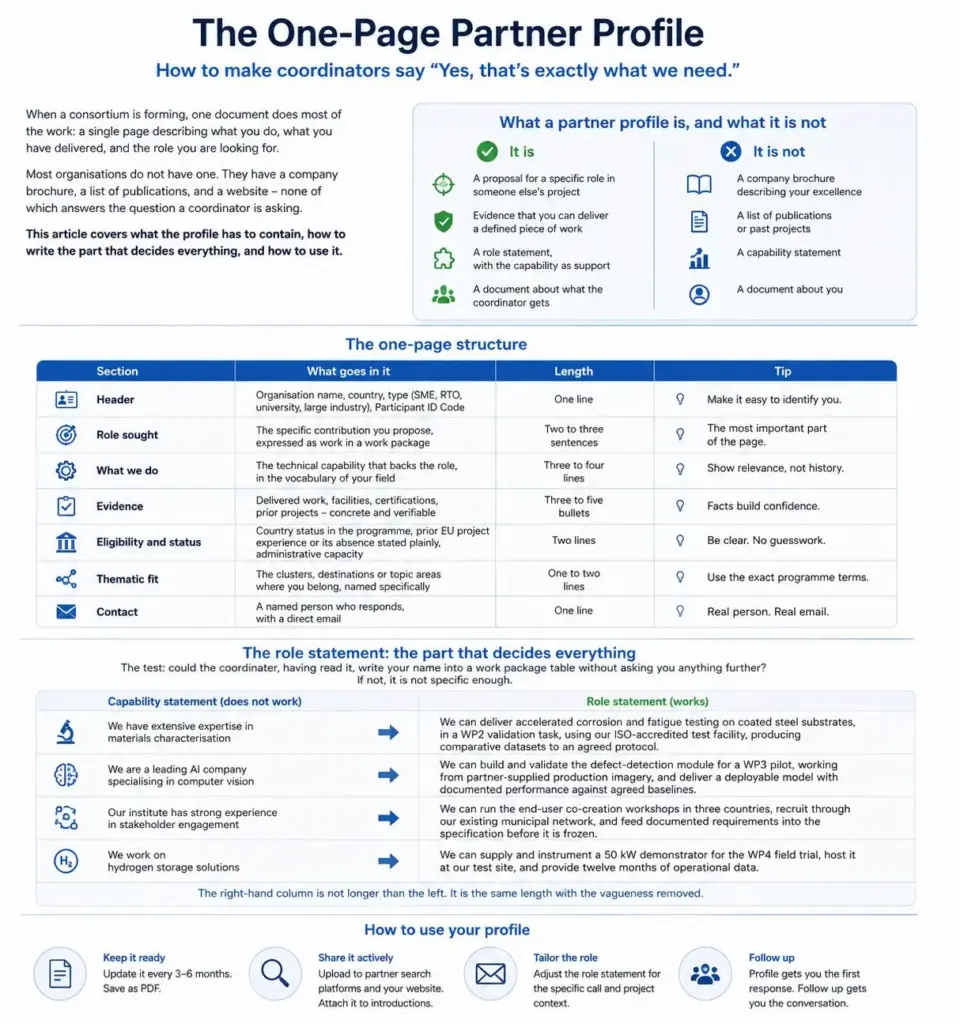 Structure of a one-page Horizon Europe partner profile for consortium building