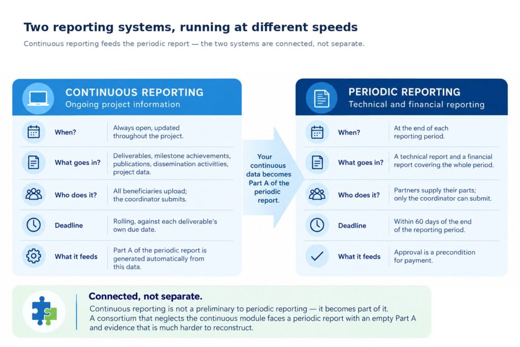 Comparison of continuous and periodic reporting in EU projects, showing how ongoing project data feeds Part A of the periodic report