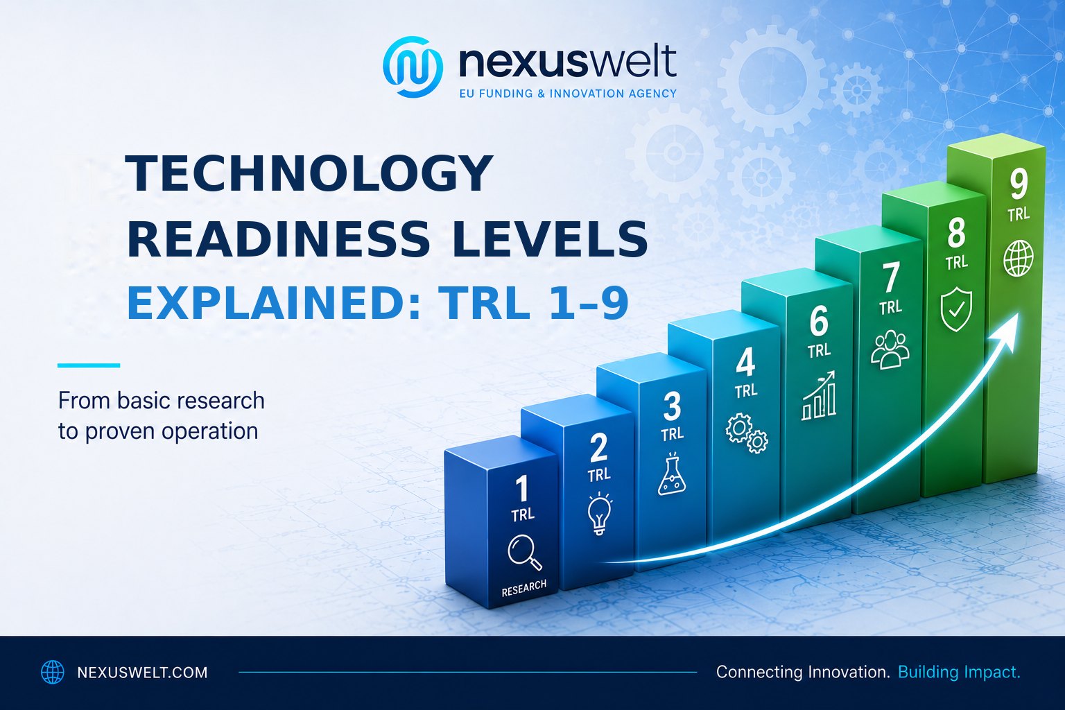 Technology Readiness Levels TRL 1–9 from basic research to proven operation