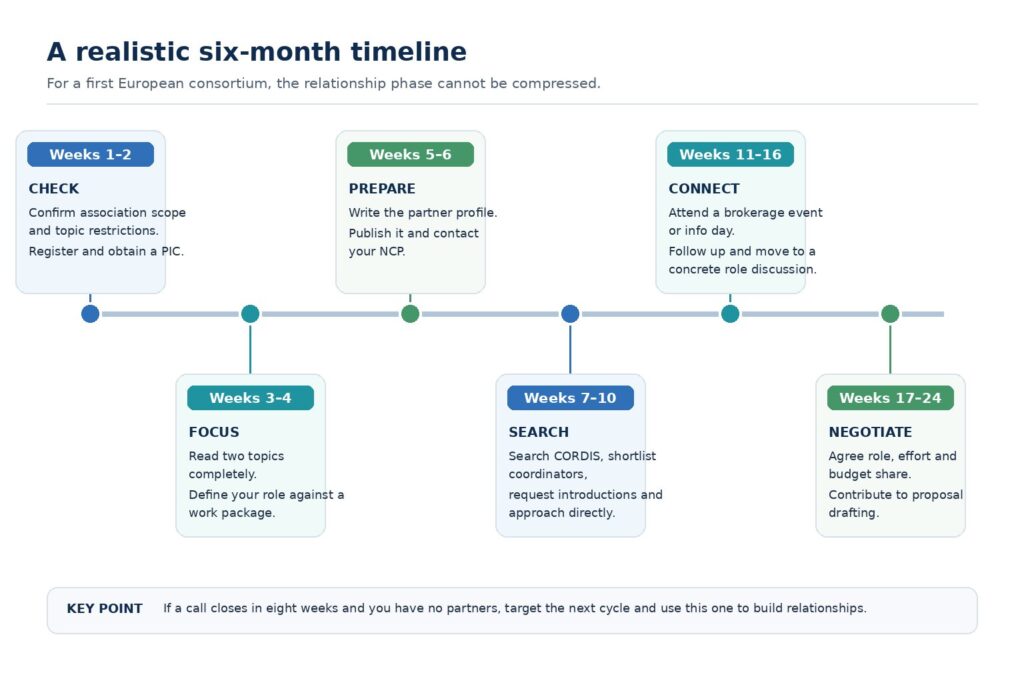 Six-month timeline for non-EU companies to find European Horizon Europe partners, from eligibility and PIC registration to coordinator outreach, brokerage events and proposal negotiation
