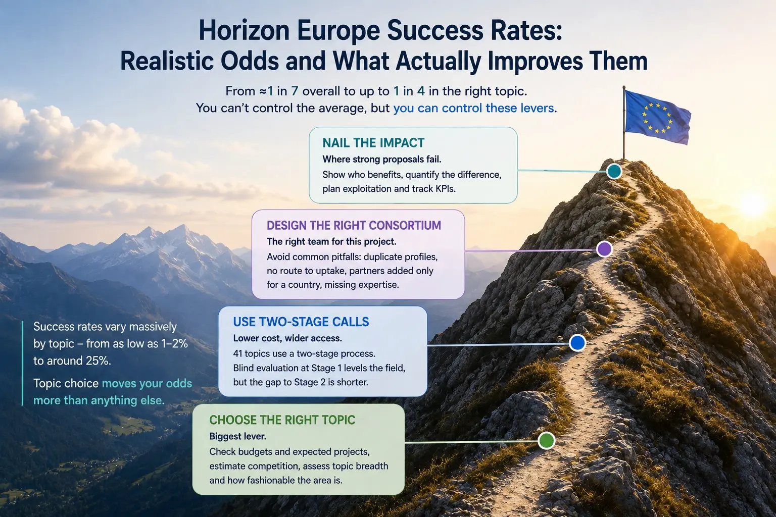 Horizon Europe success rates illustrated as a mountain path from topic selection to stronger impact