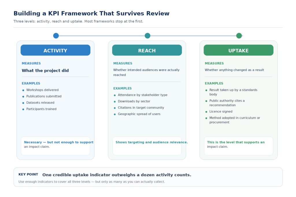 KPI framework for EU projects showing activity, reach and uptake indicators and why uptake provides the strongest evidence of impact