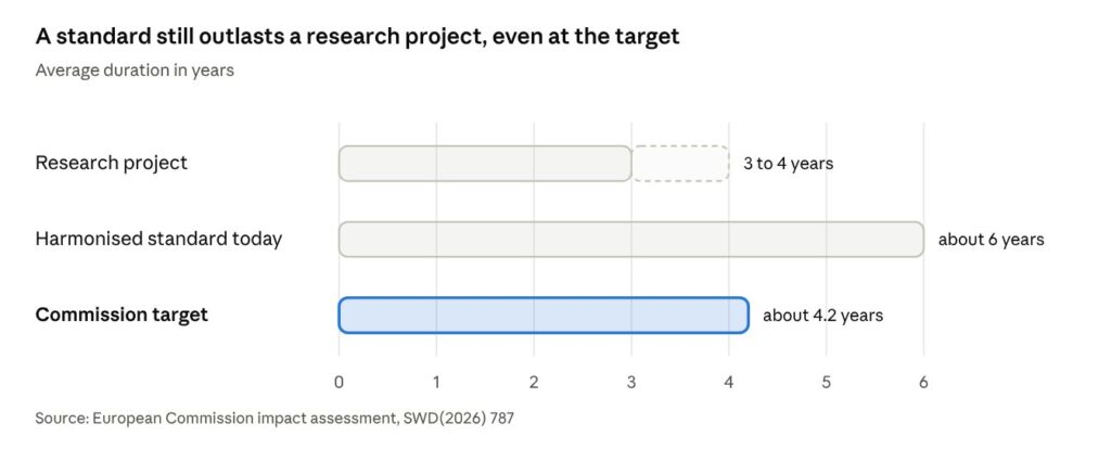 Research project of 3–4 years compared with 6 years for a harmonised