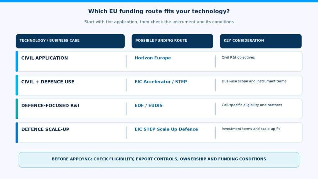 Infographic comparing EU funding routes for civil innovation, dual-use technologies, defence research and defence technology scale-up.