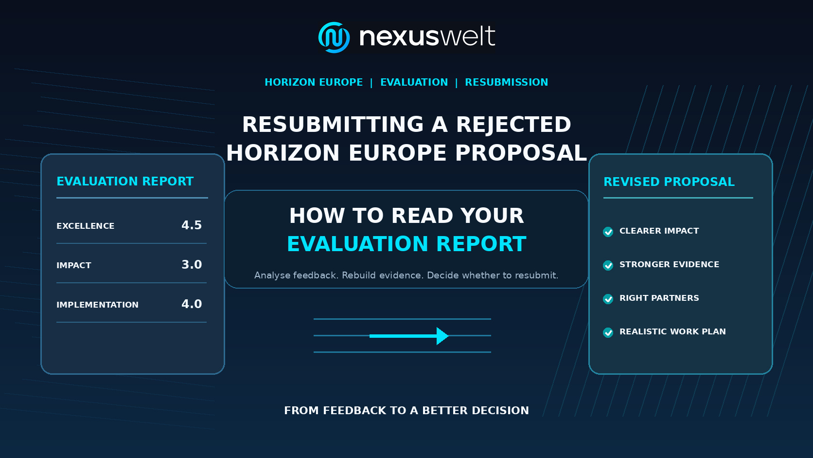 Horizon Europe proposal resubmission guide showing evaluation feedback and the process of preparing an improved proposal.