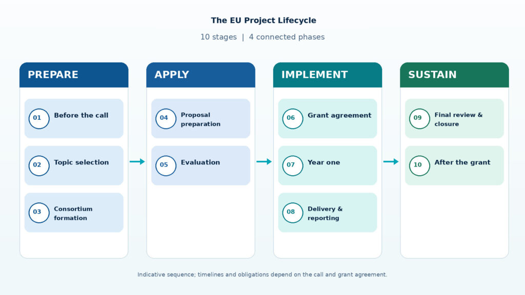 Infographic showing ten EU project lifecycle stages across preparation, application, implementation and post-project impact.