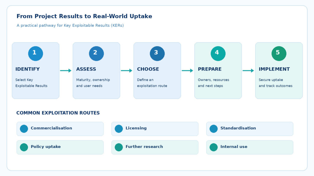 Five-step infographic explaining how EU projects identify, assess and exploit Key Exploitable Results through different uptake routes.