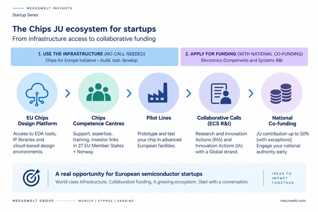 The Chips JU Ecosystem for Startups Chips JU ecosystem for semiconductor startups, from design platform and competence centres to collaborative calls and national co-funding