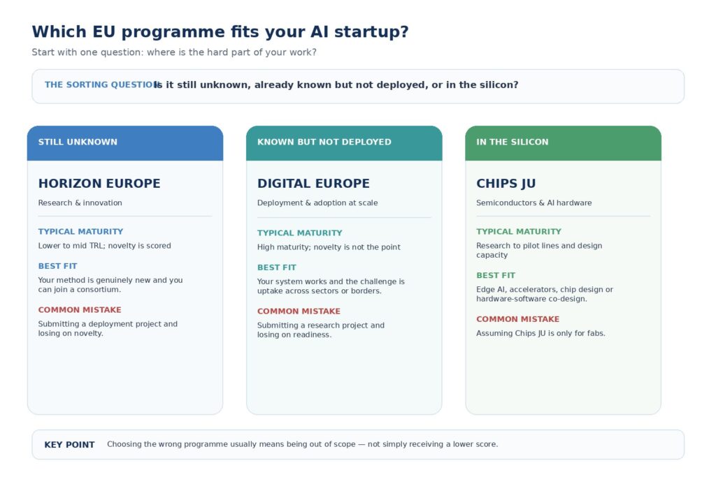 Decision diagram comparing Horizon Europe, Digital Europe and Chips JU for AI startups by research novelty, deployment maturity and semiconductor or hardware focus