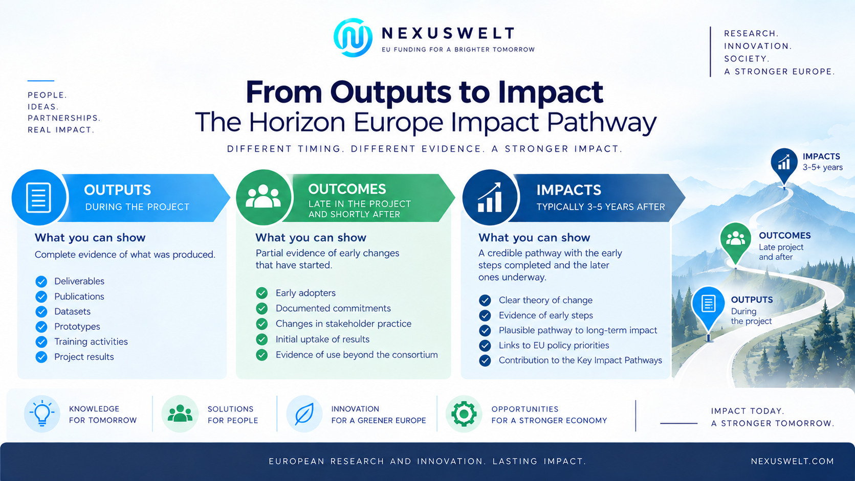 EU project impact measurement showing outputs, outcomes and impacts across the Horizon Europe impact pathway, with KPIs and evidence for final review
