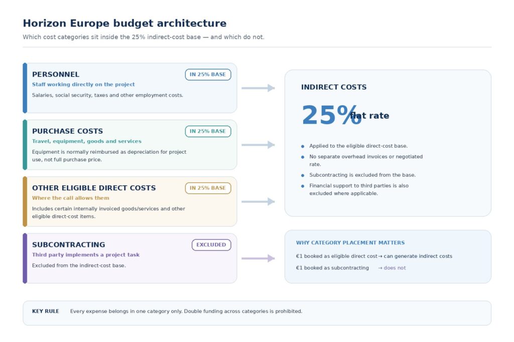 Horizon Europe budget architecture showing cost categories, the 25% indirect-cost base and the exclusion of subcontracting from that base Filename: horizon-europe-budget-architecture-final.jpg