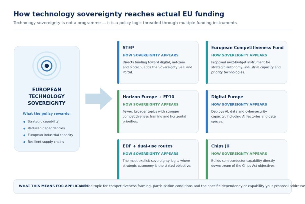 Diagram showing how European technology sovereignty policy is reflected in STEP, the European Competitiveness Fund, Horizon Europe and FP10, Digital Europe, the European Defence Fund and Chips JU