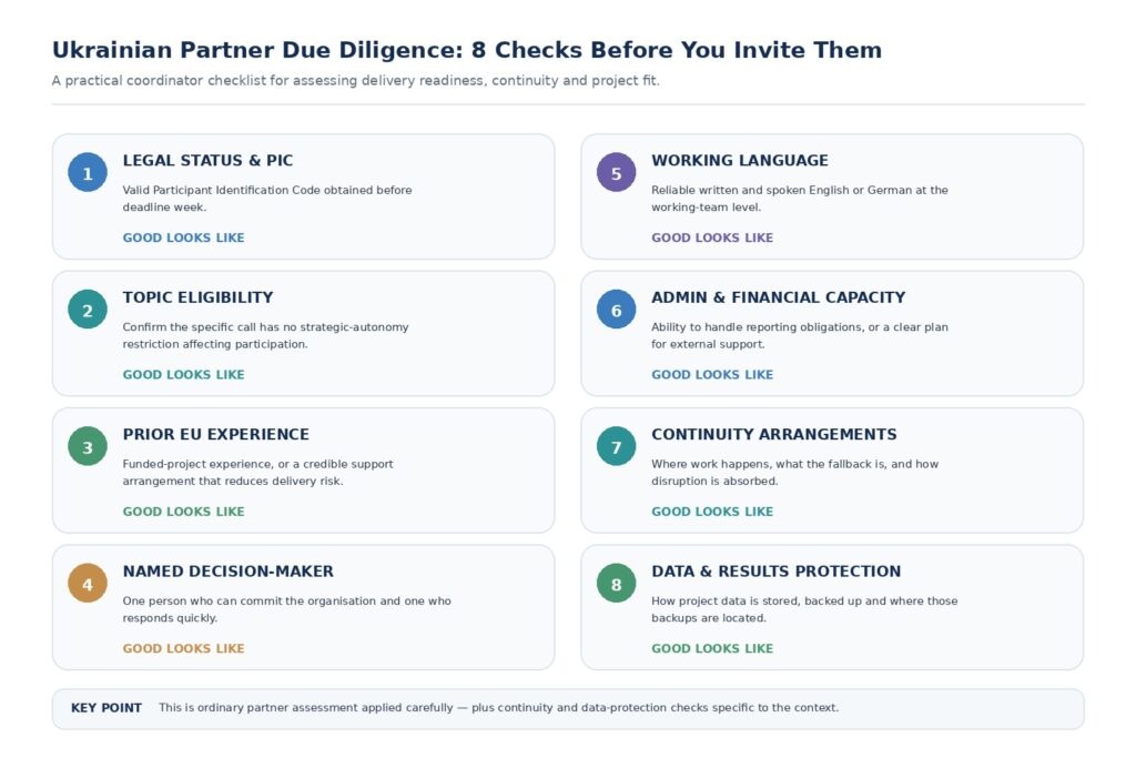 Eight-point due diligence checklist for European coordinators assessing Ukrainian Horizon Europe partners, covering PIC, eligibility, EU experience, decision-makers, language, administrative capacity, continuity and data protection